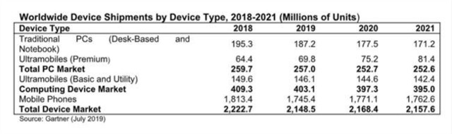 研究机构预测:2023年5G智能手机将占总销量的51%