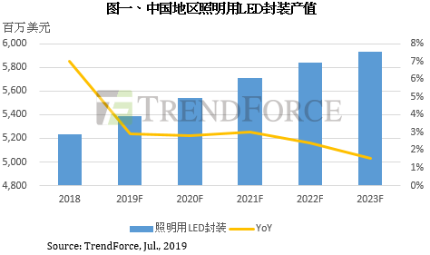 集邦咨询：厂商利润空间遭压缩，照明用LED封装价格跌幅放缓