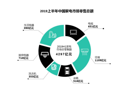 消费升级+消费下沉激发家电市场潜力 2019上半年中国家电市场规模达到4297亿元
