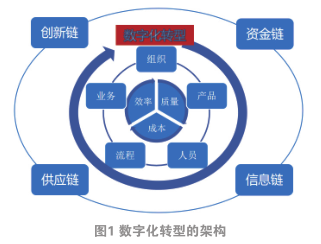 制造业数字化转型的思路与案例探讨