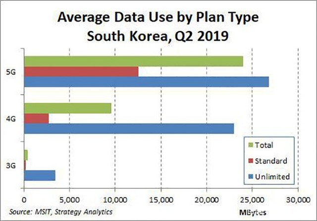 市场研究公司：韩国5G用户月均流量是4G用户的2.6倍