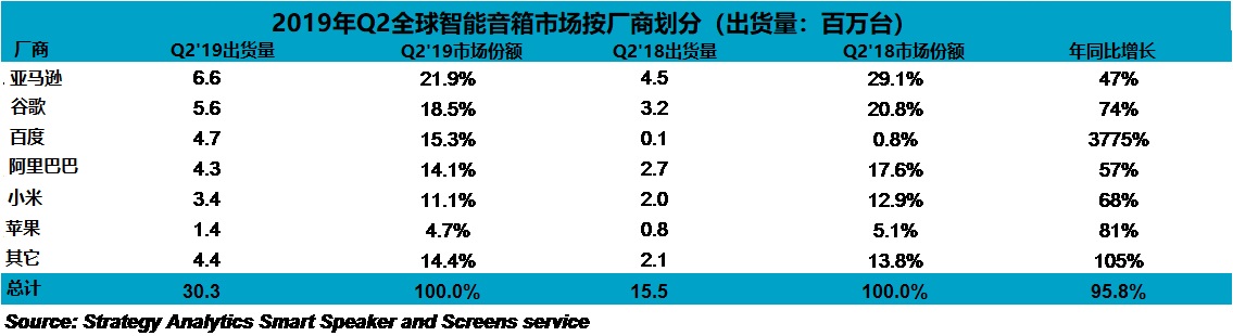 Strategy Analytics：2019年Q2全球智能音箱销量飙升96%达到3030万