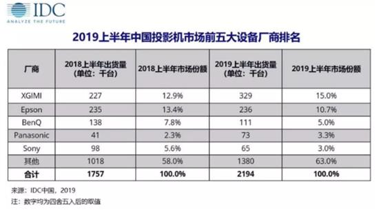 IDC：2019年上半年极米拿下投影市场第一名