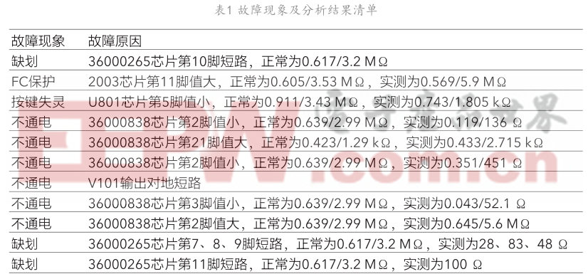 家用空调器圆柱柜机显示板芯片失效研究与改进 