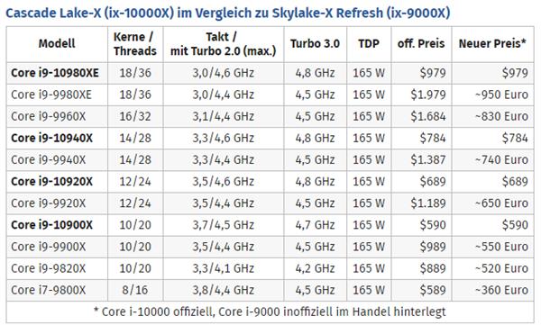 AMD 16核锐龙大敌当前 Intel 18核处理器要降价50%清仓？