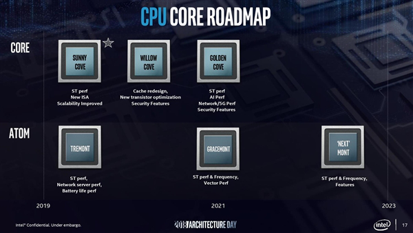 10nm“阿童木”来了！Intel公布Tremont低功耗x86微架构：同频性能提升30%