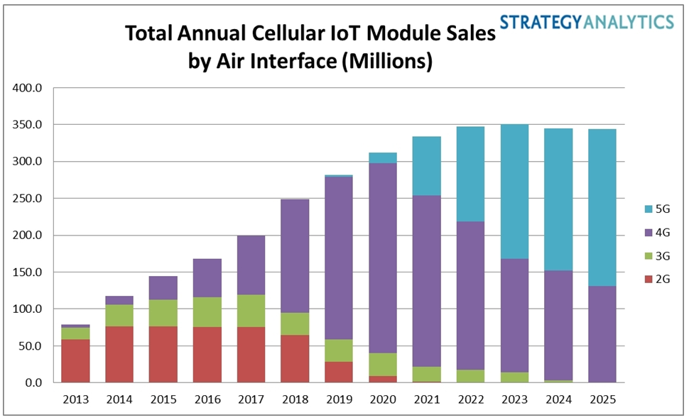 Strategy Analytics：2025年蜂窝物联网设备出货量将达到3.5亿
