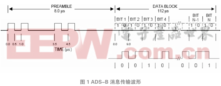 ADS-B信号噪声的分离算法及实现
