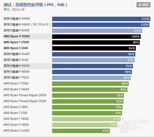 游戏处理器要不要上16核？Intel实测酷睿i9-9900K依然最好