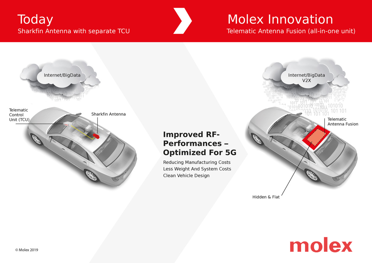 Molex天线与远程控制单元融合产品荣获美国《自动驾驶汽车技术》杂志编辑评选大奖