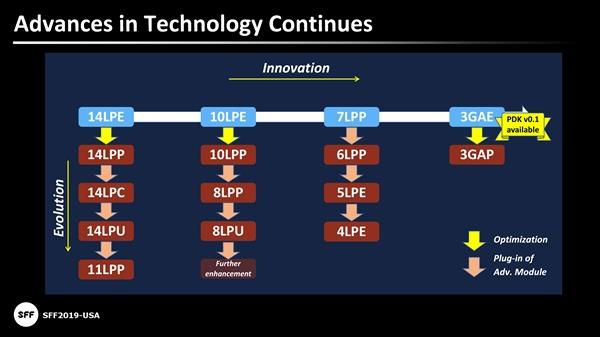 三星6nm工艺量产出货 3nm GAE工艺上半年问世