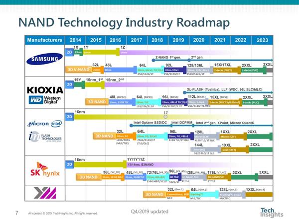 2020年3D闪存全面升级到1XX层堆栈 国产闪存全速追赶中