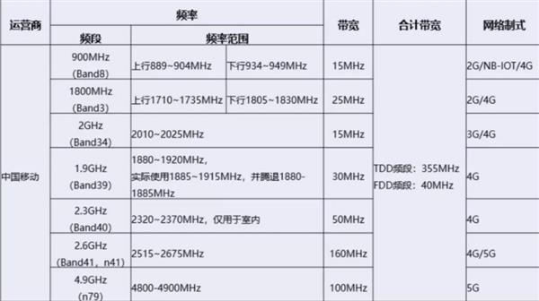 中移动N79不寂寞：中国广电获得4.9GHz频段5G试验许可