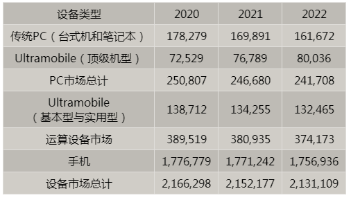 Gartner预测2020年全球设备出货量将增长0.9%，5G手机市场份额将在2020年至2022年期间从12%快速增长至43%