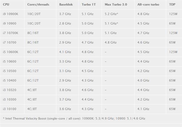 酷睿i9-10900K性能出炉 10核5.3GHz掀翻16核、18核处理器