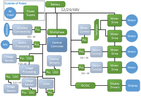 图1：典型机器人的高级框图（包括电源系统）.png
