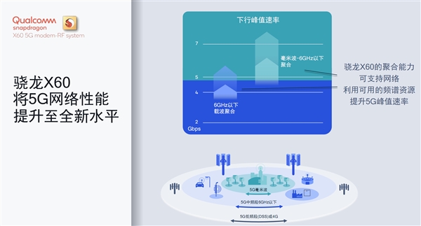 高通发布第三代5G基带骁龙X60：5nm工艺、全面聚合