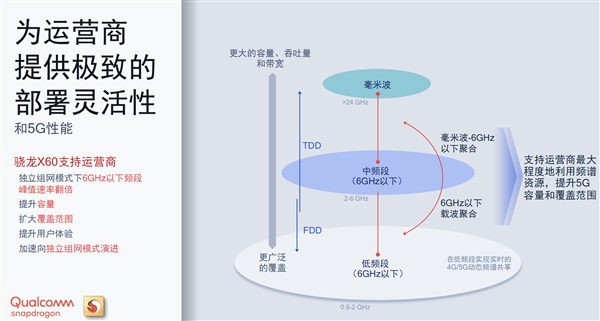 高通发布第三代5G基带骁龙X60：5nm工艺、全面聚合