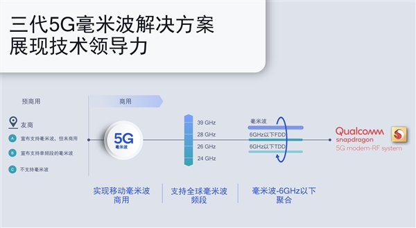 高通发布第三代5G基带骁龙X60：5nm工艺、全面聚合