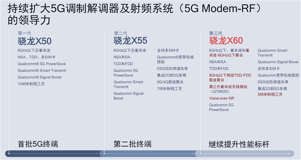 高通发布第三代5G基带骁龙X60：5nm工艺、全面聚合