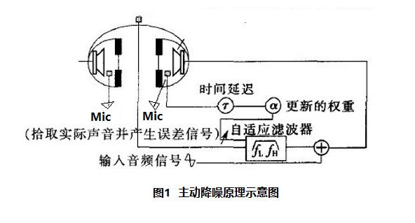 高性能数字ANC主动降噪的实现