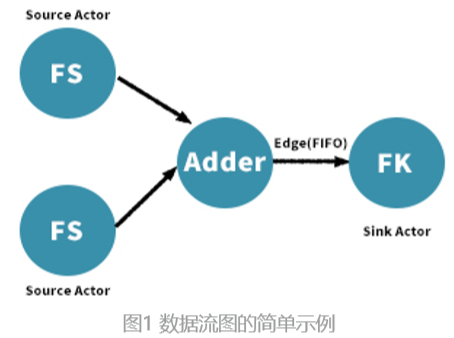 基于数据流计算图的卷积神经网络的理论和设计