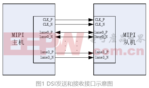 应用于微显示芯片的MIPI DSI驱动接口设计