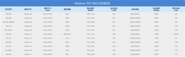 AMD RX 590 GME显卡核心揭秘：12nm退回14nm