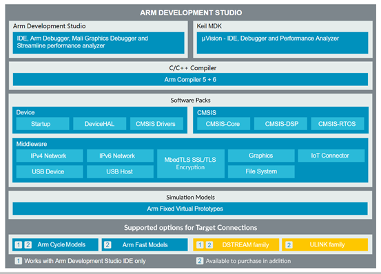 最新ARM Development Studio开发工具介绍及各版本区别