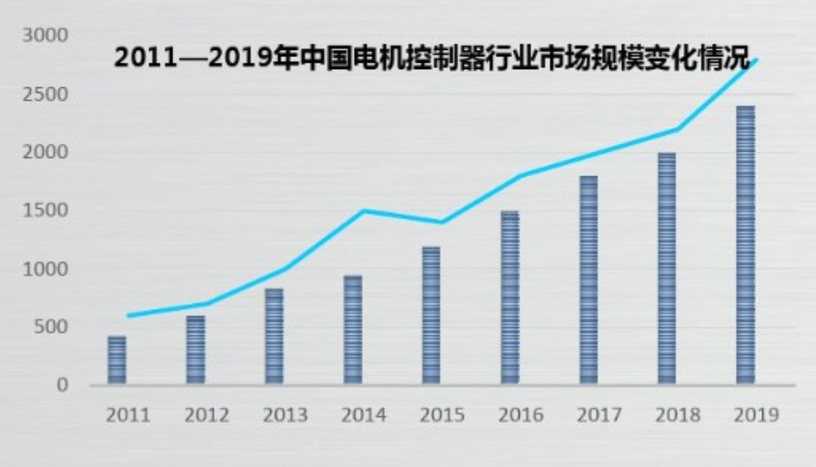 电机控制芯片应用多元、市场向荣，业界专家教你如何决胜“电机控制”？