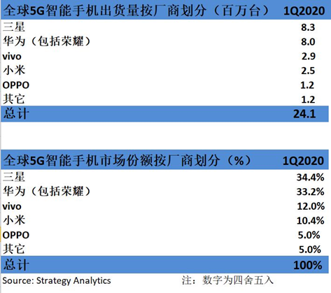 Strategy Analytics：2020年Q1，三星&华为全球5G智能手机市场份额占总份额的68%