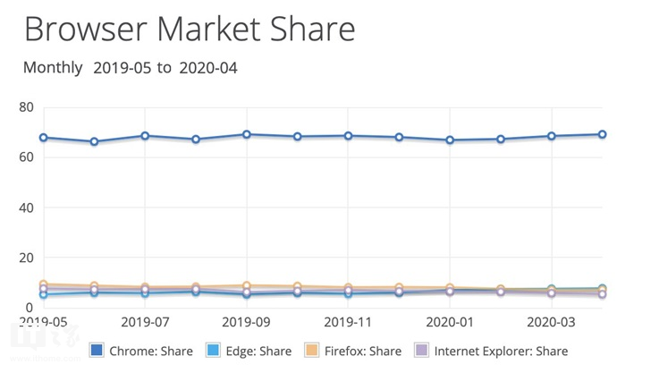 全球PC浏览器大战：谷歌Chrome独霸69.18％份额