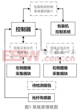 基于FOCKE机型的烟包包装质量检测系统设计