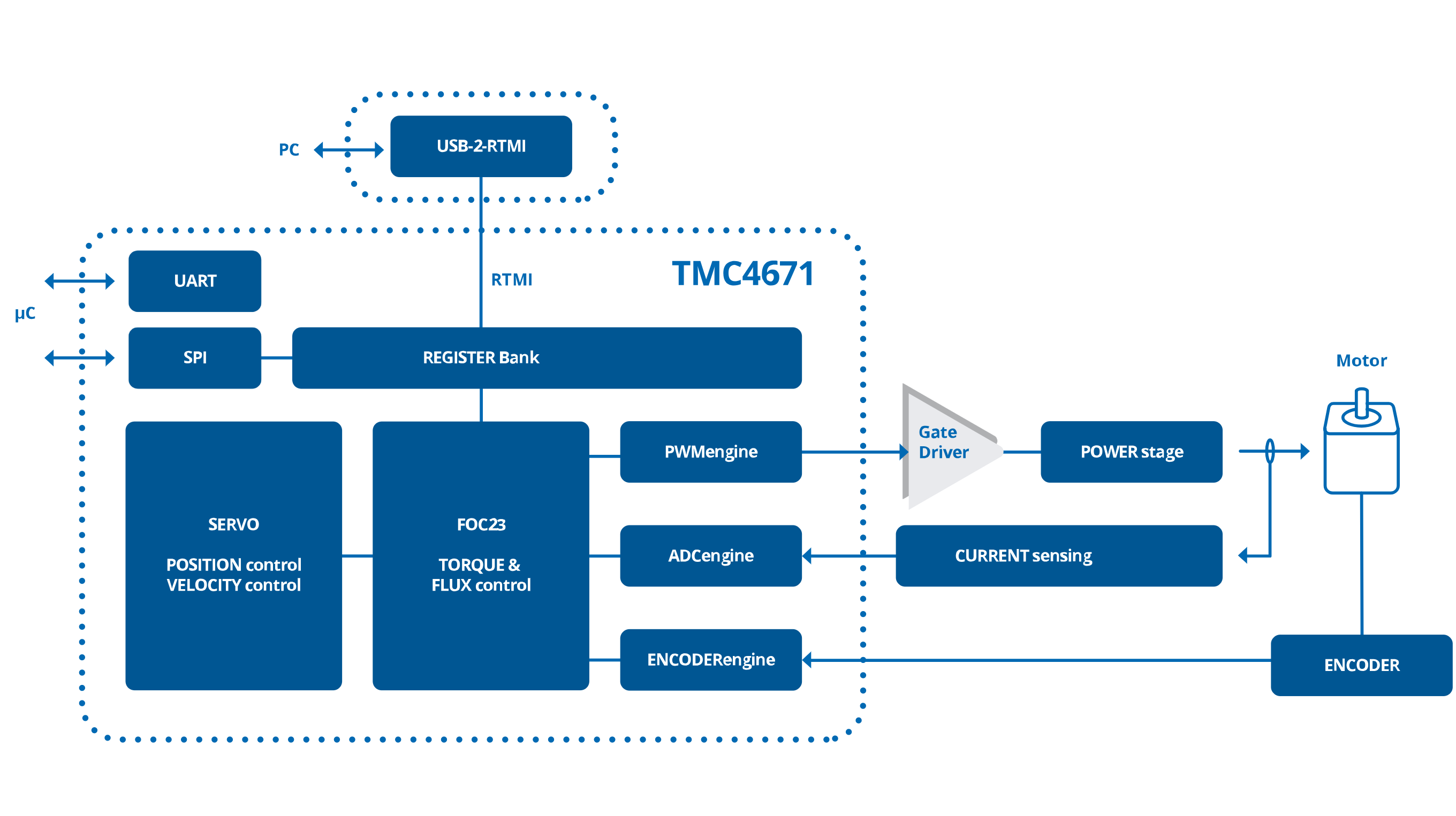 Trinamic的最新改进的TMC4671伺服控制器IC