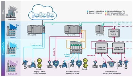 ADI 技术文章图5 - 利用工业以太网连接技术加速向工业4.0过渡.jpg