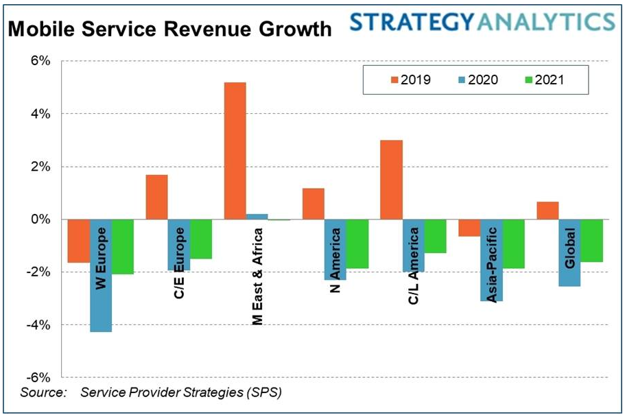 Strategy Analytics：2020年COVID-19将导致全球无线服务收益下降2.6％