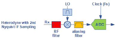 Teledyne e2v通过最新的微波数字转换器推动无线电软件化