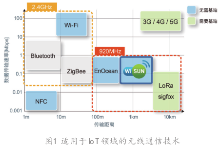 Wi-SUN无线通信模块的最新技术动态