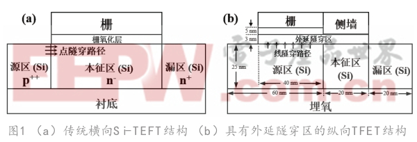 高驱动电流的隧穿器件设计