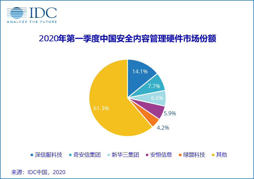 砥砺前行，共克时艰，2020年第一季度中国IT安全硬件市场同比下滑16.4%