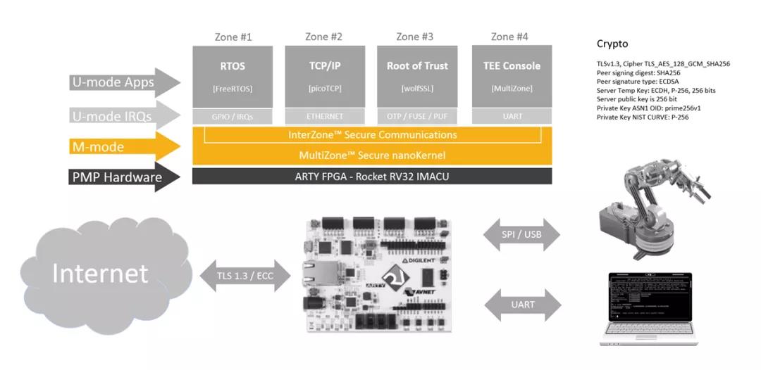 自主可控开源 RISC-V助力IoT设备提升安全等级