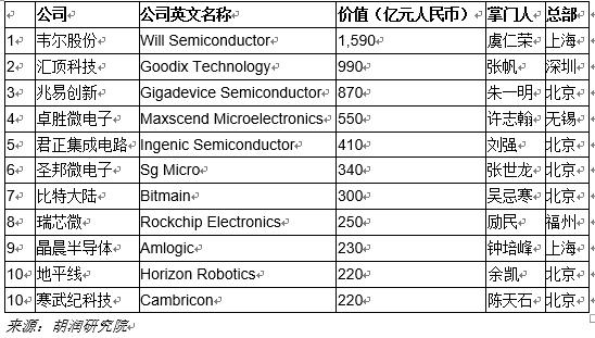 中国芯片设计10强民企：韦尔、汇顶、兆易创新前三