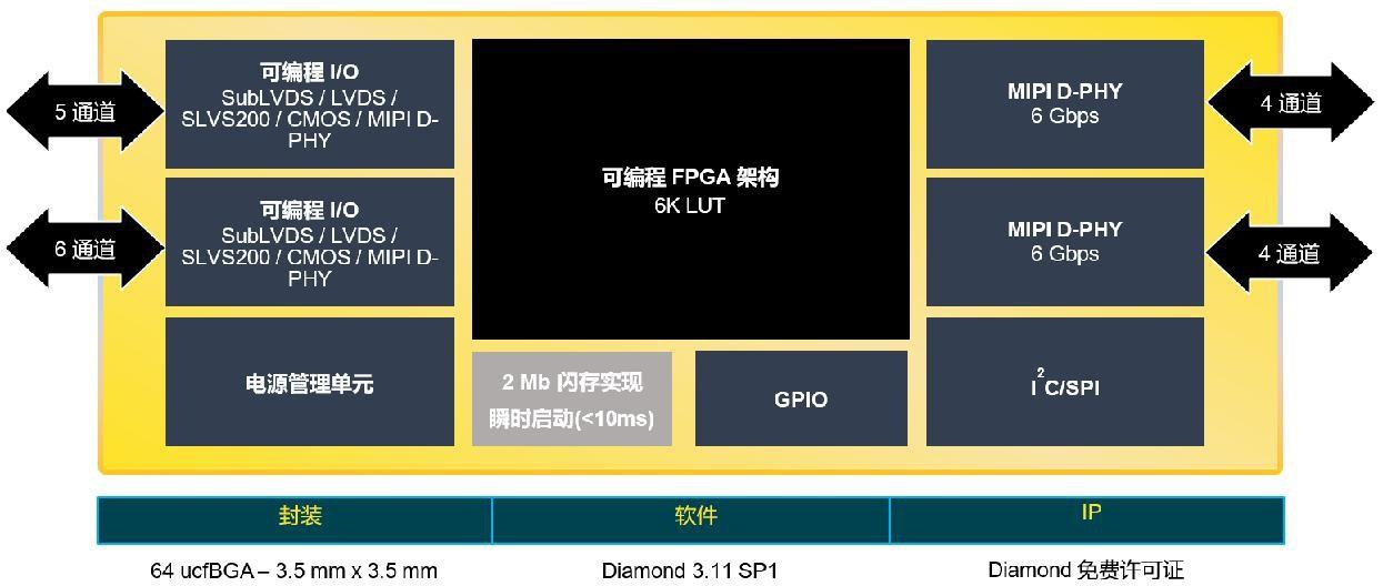 莱迪思全新CrossLinkPlus FPGA简化基于MIPI的视觉系统开发