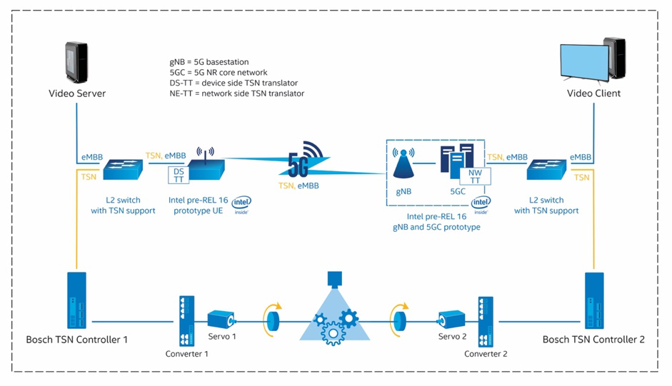 英特尔：以TSN与5G融合技术塑造工业物联网的未来