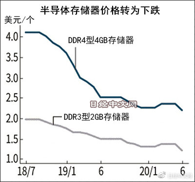 需求疲软+中国制造入市，全球存储芯片价格掉头向下