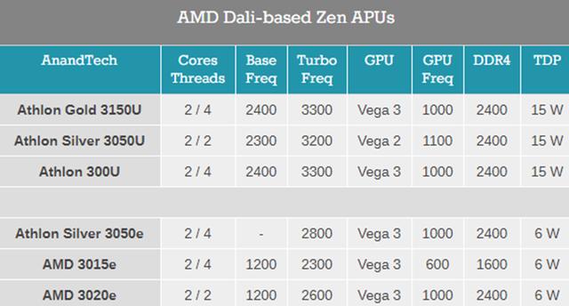 AMD超低功耗处理器现身：功耗仅有6W