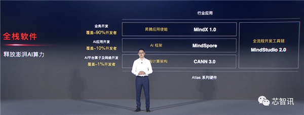 改变千百个行业：华为Atlas AI全栈软件平台揭秘