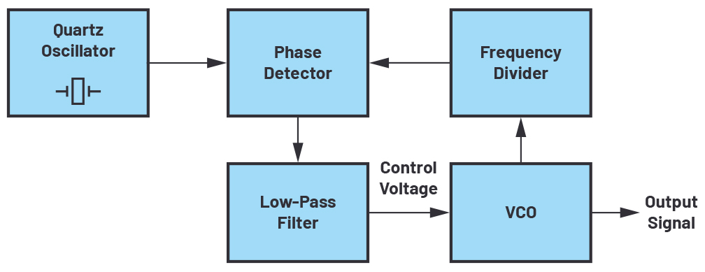 驱动高压锁相环频率合成器电路的VCO