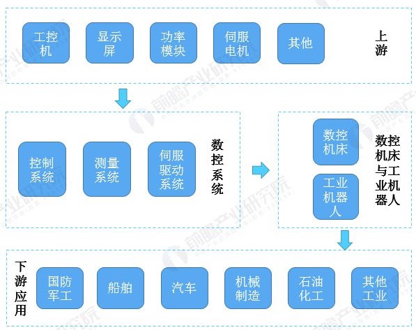 预见2020：《2020年中国数控系统产业全景图谱》
