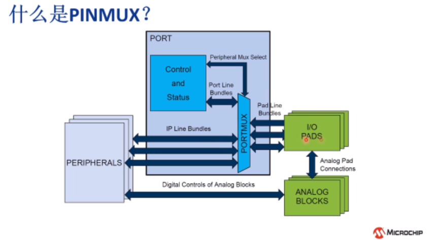 Harmony v3 PLIB的基础应用8——PINMUX模块